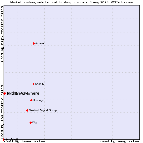 Market position of PythonAnywhere vs. HostForWeb vs. HiWEB