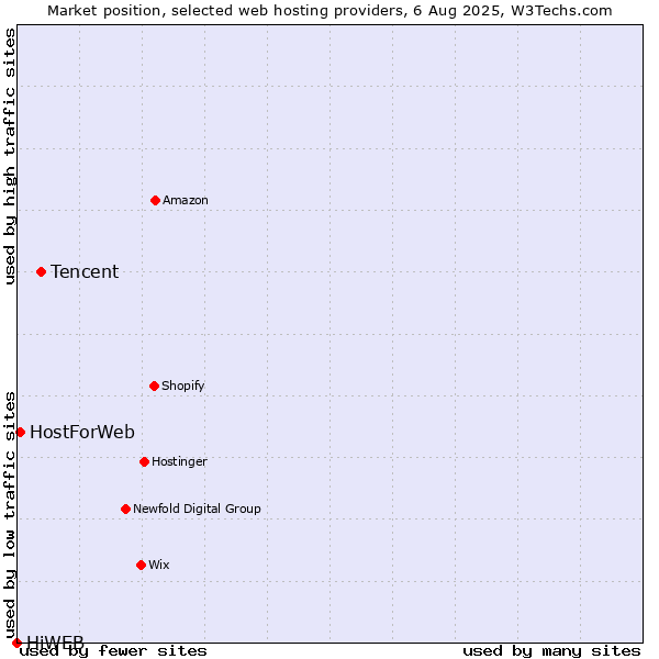 Market position of Tencent vs. HostForWeb vs. HiWEB