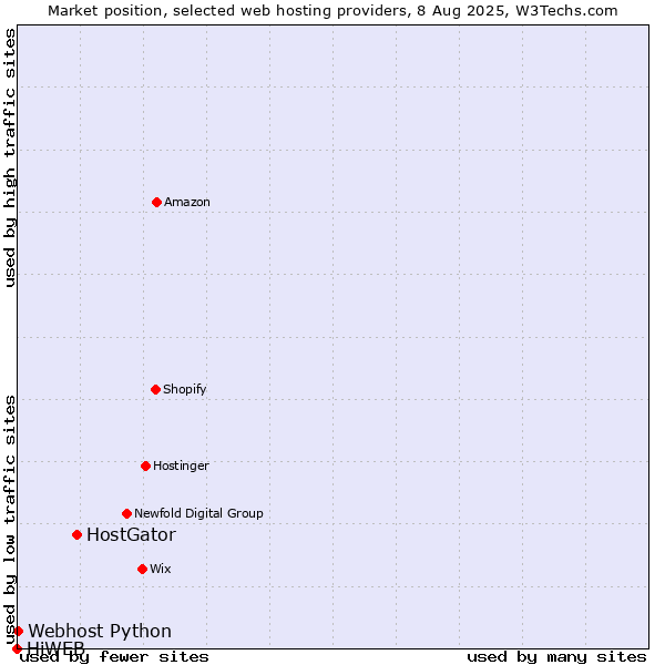 Market position of HostGator vs. Webhost Python vs. HiWEB