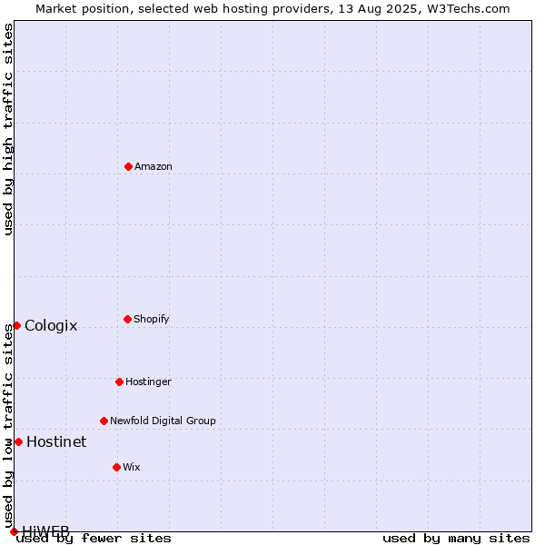 Market position of Hostinet vs. Cologix vs. HiWEB