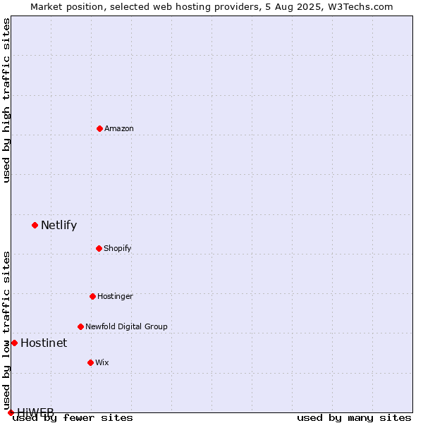 Market position of Netlify vs. Hostinet vs. HiWEB