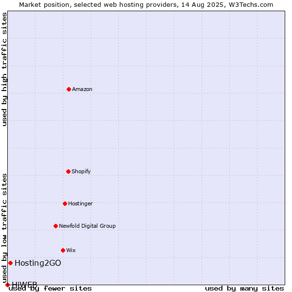 Market position of Hosting2GO vs. HiWEB