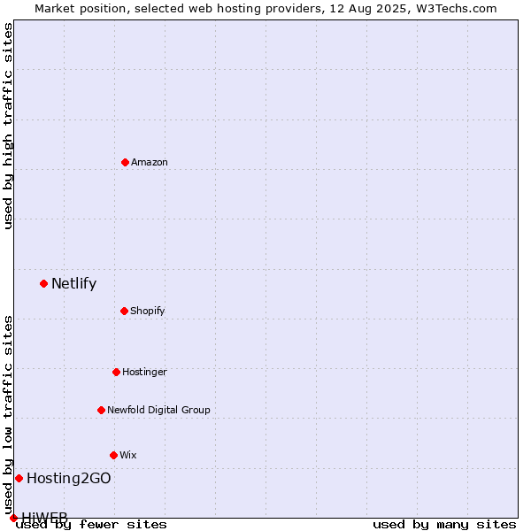 Market position of Netlify vs. Hosting2GO vs. HiWEB