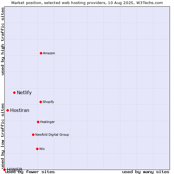 Market position of Netlify vs. Hostiran vs. HiWEB