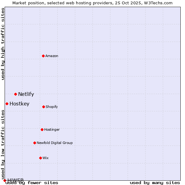 Market position of Netlify vs. Hostkey vs. HiWEB
