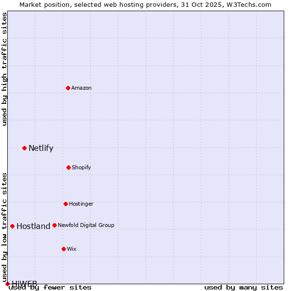 Market position of Netlify vs. Hostland vs. HiWEB