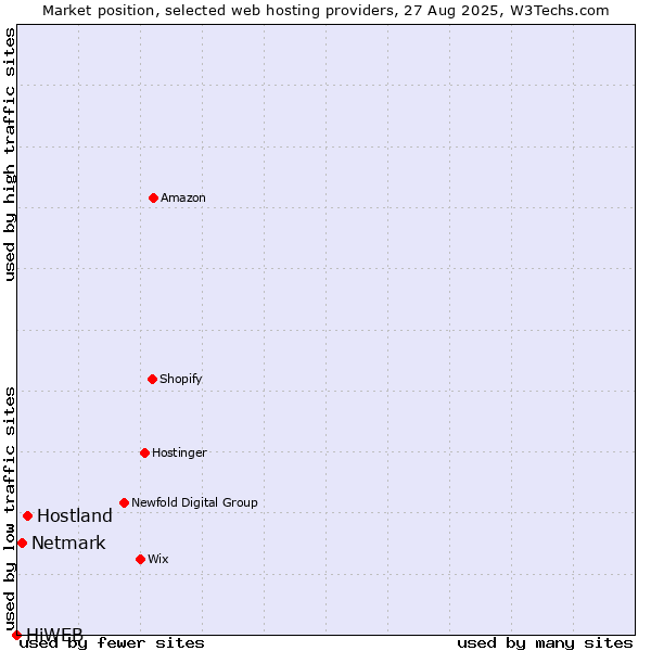 Market position of Hostland vs. Netmark vs. HiWEB