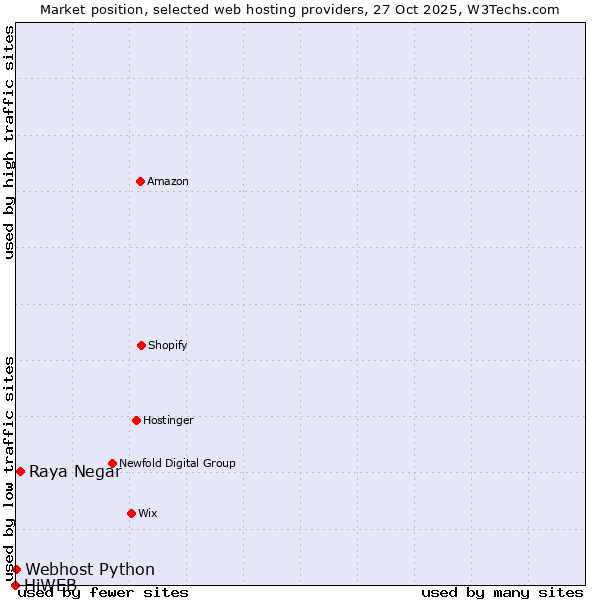 Market position of Raya Negar vs. Webhost Python vs. HiWEB
