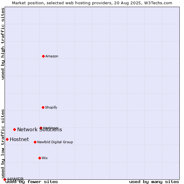Market position of Network Solutions vs. Hostnet vs. HiWEB