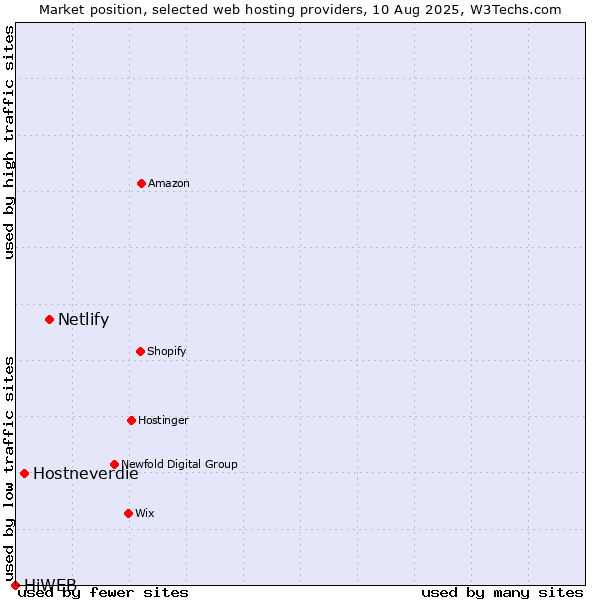 Market position of Netlify vs. Hostneverdie vs. HiWEB
