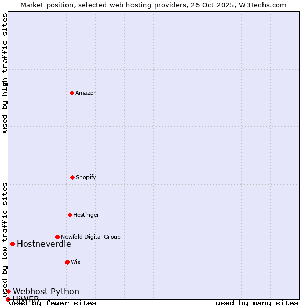 Market position of Hostneverdie vs. Webhost Python vs. HiWEB