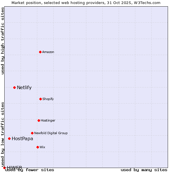 Market position of Netlify vs. HostPapa vs. HiWEB