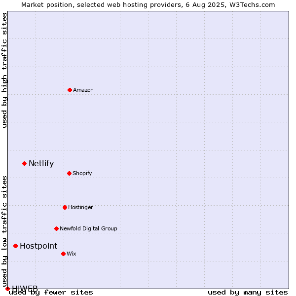Market position of Netlify vs. Hostpoint vs. HiWEB