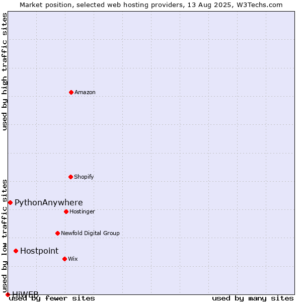 Market position of Hostpoint vs. PythonAnywhere vs. HiWEB