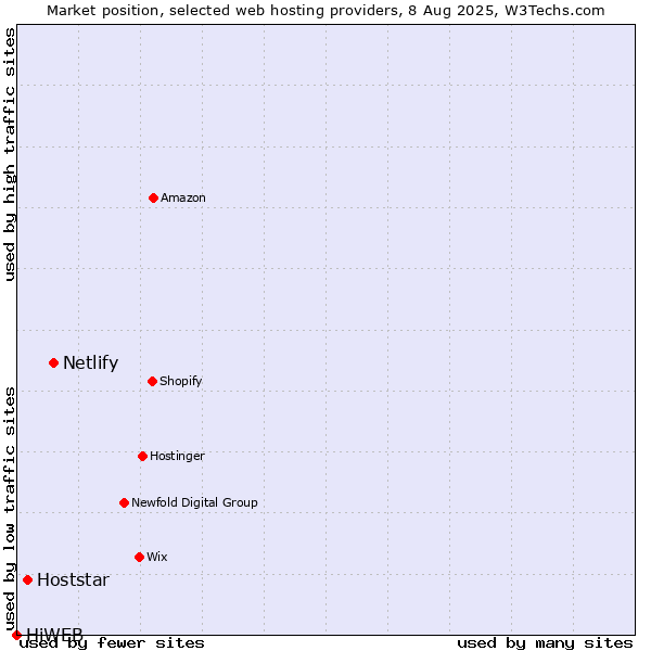 Market position of Netlify vs. Hoststar vs. HiWEB