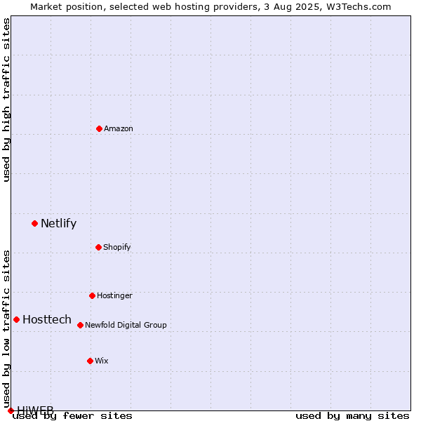 Market position of Netlify vs. Hosttech vs. HiWEB