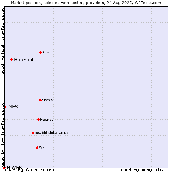 Market position of HubSpot vs. iNES vs. HiWEB