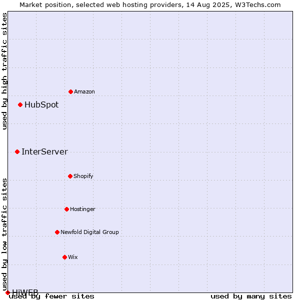 Market position of HubSpot vs. InterServer vs. HiWEB