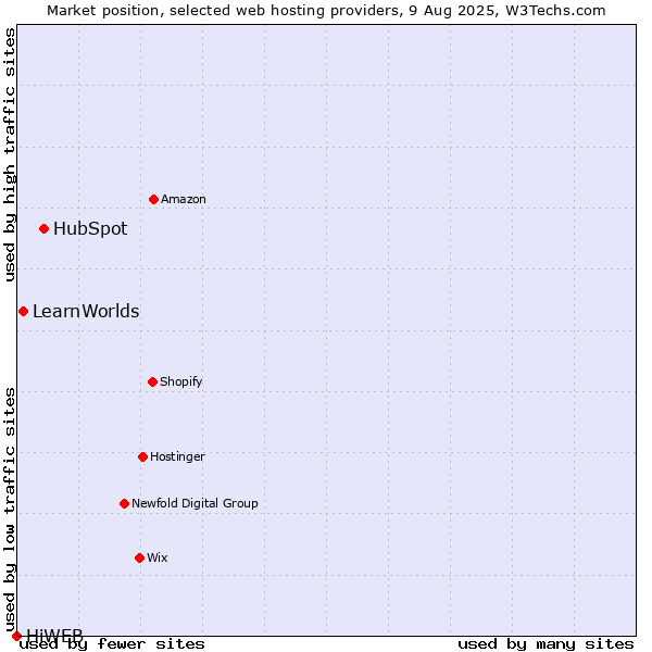 Market position of HubSpot vs. LearnWorlds vs. HiWEB