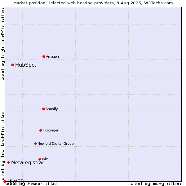 Market position of HubSpot vs. Metaregistrar vs. HiWEB