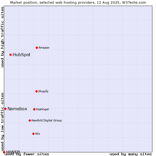 Market position of HubSpot vs. Namebox vs. HiWEB