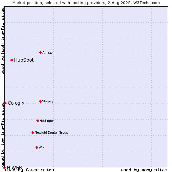 Market position of HubSpot vs. Cologix vs. HiWEB