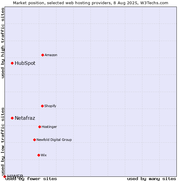 Market position of HubSpot vs. Netafraz vs. HiWEB
