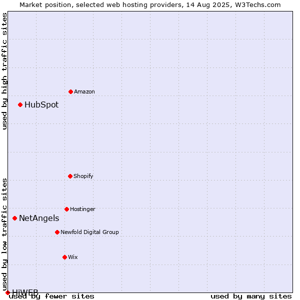 Market position of HubSpot vs. NetAngels vs. HiWEB