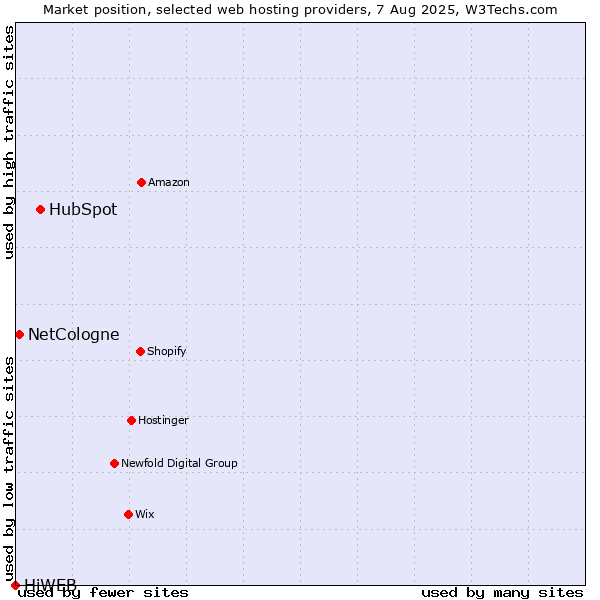 Market position of HubSpot vs. NetCologne vs. HiWEB