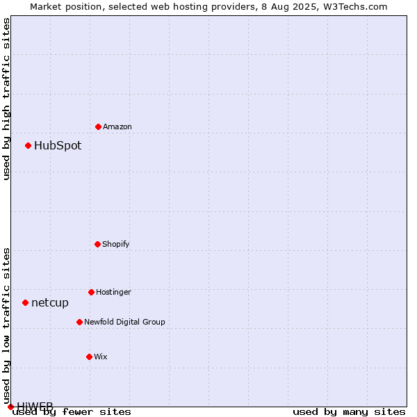 Market position of HubSpot vs. netcup vs. HiWEB