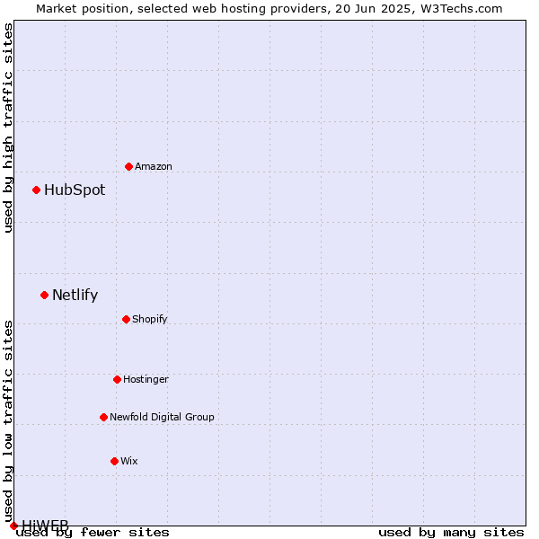 Market position of Netlify vs. HubSpot vs. HiWEB