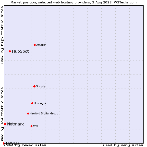 Market position of HubSpot vs. Netmark vs. HiWEB