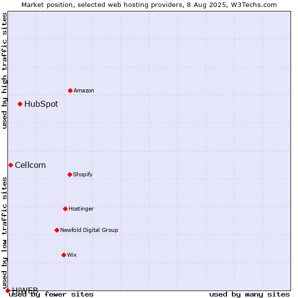 Market position of HubSpot vs. Cellcom vs. HiWEB