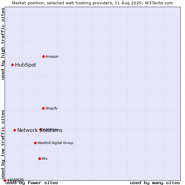 Market position of Network Solutions vs. HubSpot vs. HiWEB