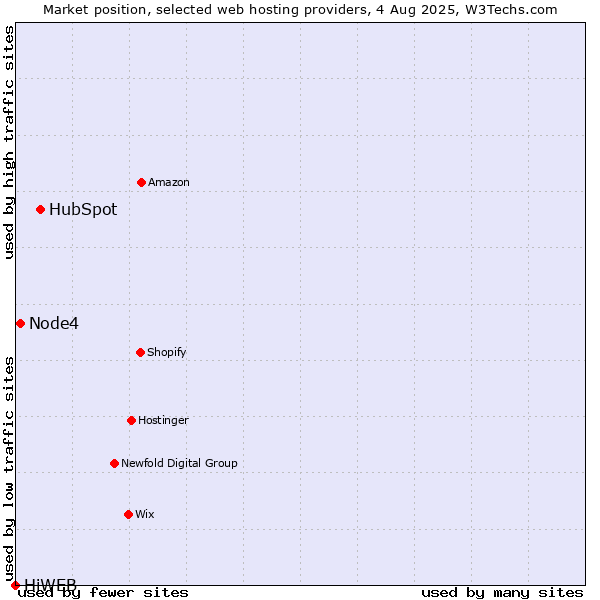 Market position of HubSpot vs. Node4 vs. HiWEB