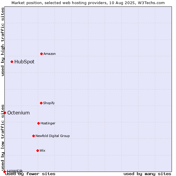 Market position of HubSpot vs. Octenium vs. HiWEB