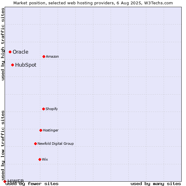Market position of HubSpot vs. Oracle vs. HiWEB