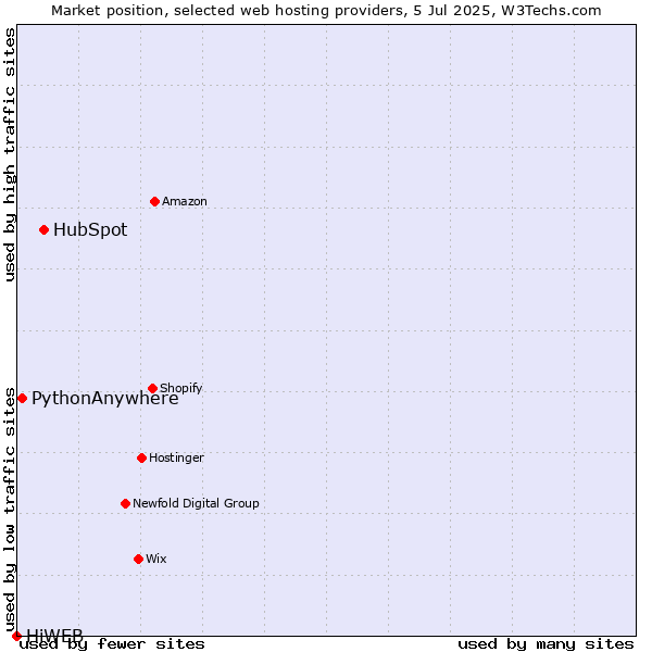 Market position of HubSpot vs. PythonAnywhere vs. HiWEB