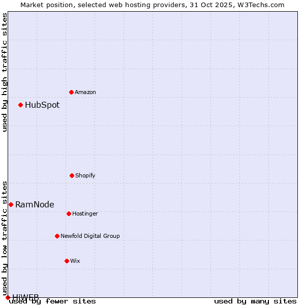 Market position of HubSpot vs. RamNode vs. HiWEB