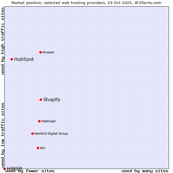 Market position of Shopify vs. HubSpot vs. HiWEB