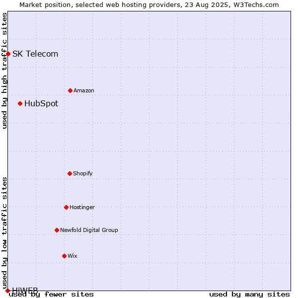 Market position of HubSpot vs. SK Telecom vs. HiWEB