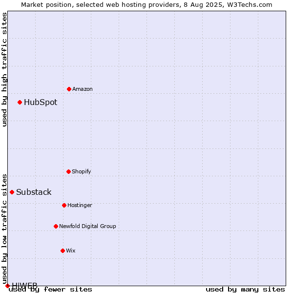 Market position of HubSpot vs. Substack vs. HiWEB