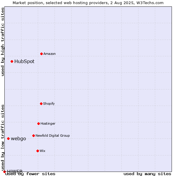 Market position of HubSpot vs. webgo vs. HiWEB