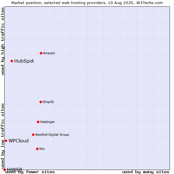 Market position of HubSpot vs. WPCloud vs. HiWEB