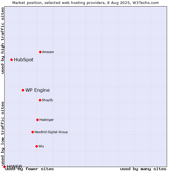 Market position of WP Engine vs. HubSpot vs. HiWEB