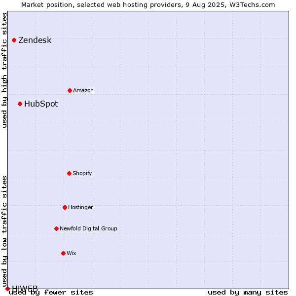 Market position of HubSpot vs. Zendesk vs. HiWEB