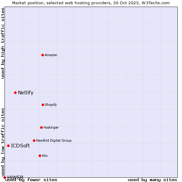 Market position of Netlify vs. ICDSoft vs. HiWEB