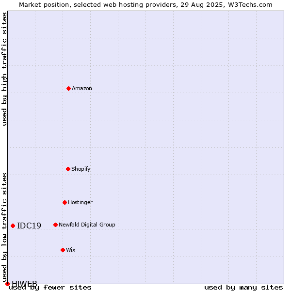 Market position of IDC19 vs. HiWEB