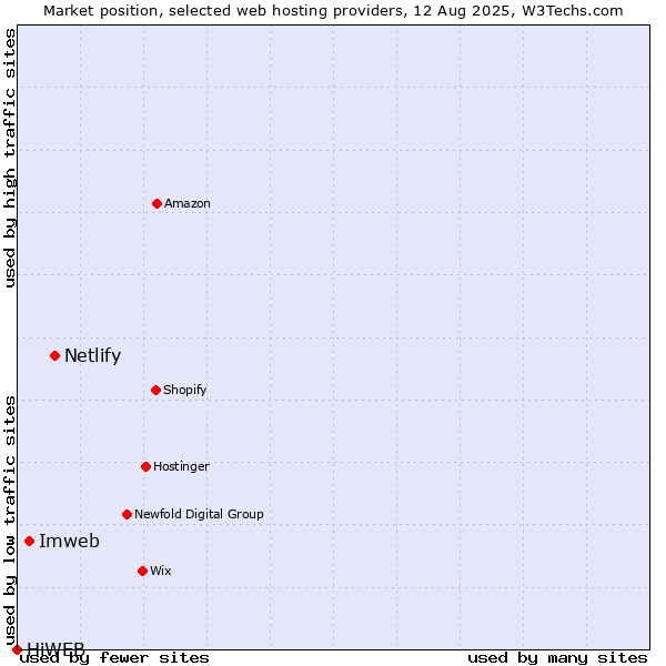 Market position of Netlify vs. Imweb vs. HiWEB