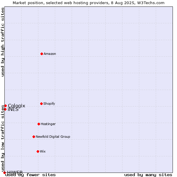 Market position of Cologix vs. iNES vs. HiWEB